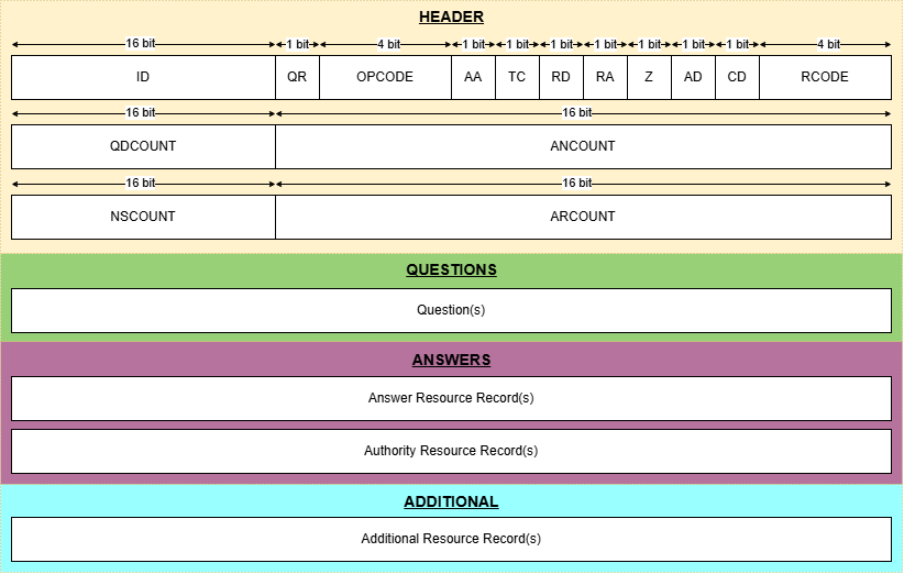 dns-packet-structure