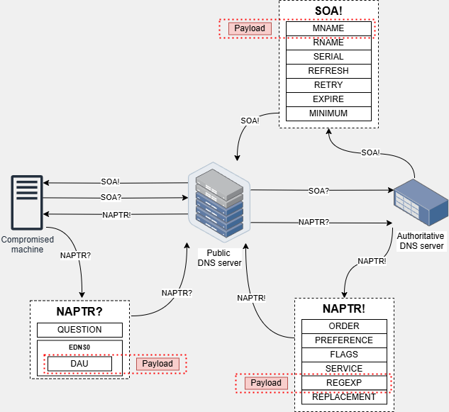 dau-protocol