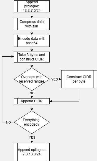 ecs-encoding